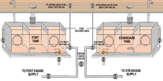 Fuel Transfer Operation