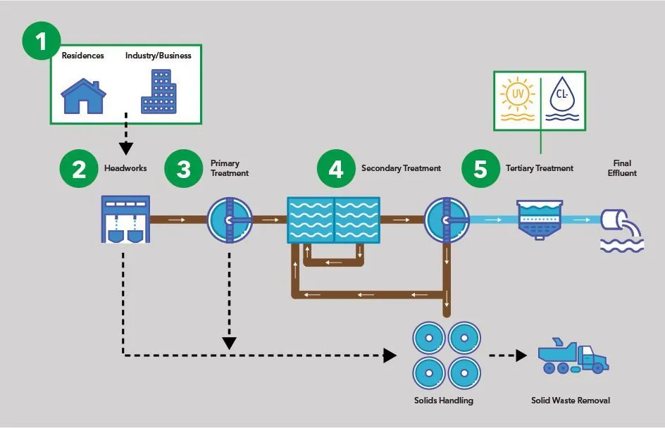 Wastewater Management